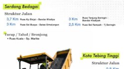 Wabup Sergai Tinjau Pembangunan Jalan Provinsi, Dorong Peningkatan Infrastruktur Dan Konektivitas Masyarakat
